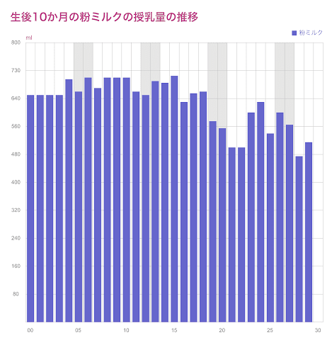 生後 10 か月の粉ミルクの授乳量の推移