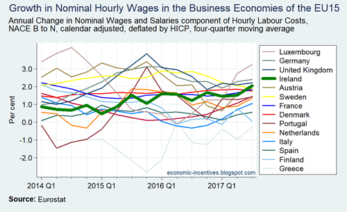 Annual Growth in Nominal Wages and Salaries in the EU15