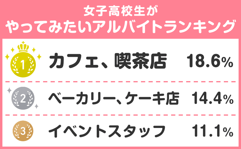 女子高校生がやってみたいアルバイトランキング