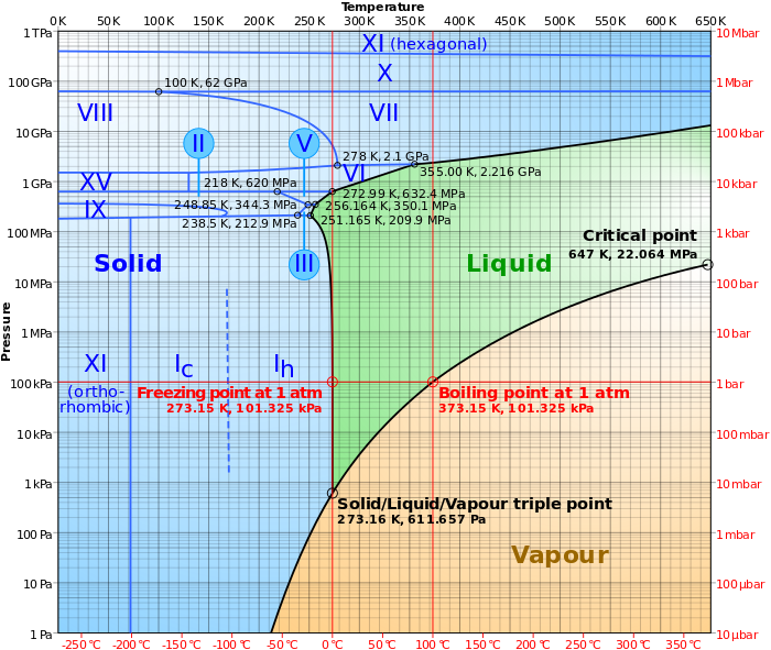 파일:external/upload.wikimedia.org/700px-Phase_diagram_of_water.svg.png