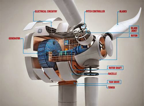 Popular Science Recognizes Ges Brilliant Wind Turbine With 2013 Best Of Whats New Honor