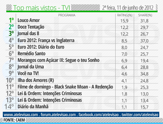 Audiências de 2ª Feira - 11-06-2012 Top%2520TVI%2520-%252011%2520de%2520junho