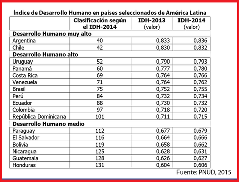 Bolivia sube dos puestos en el ranking internacional de desarrollo humano