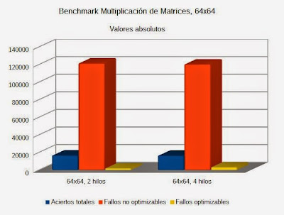 Resultados de la multiplicación de matrices