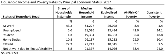 CSO SILC Income and Poverty by PES 2017