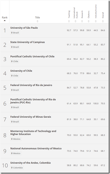 2016: Ranking de las 50 mejores universidades de América Latina