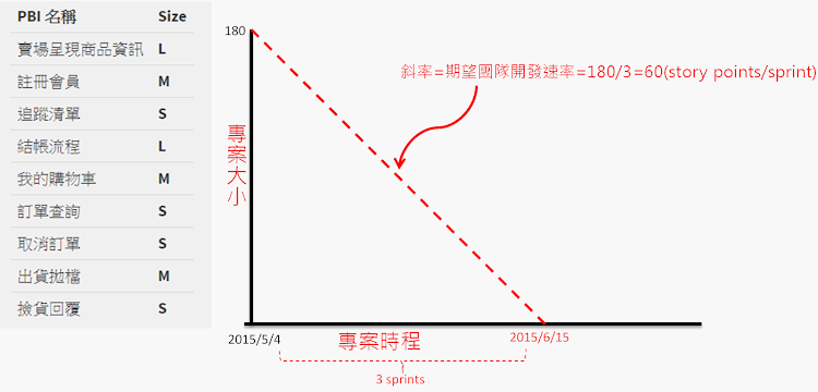 期望團隊開發速率