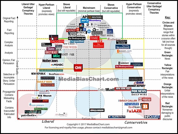 mediabiaschart