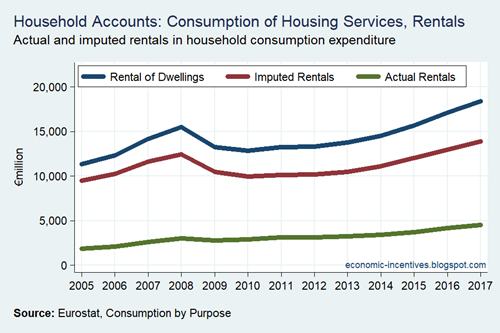 Household Sector Rents in Consumption