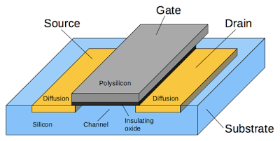 Structure of a MOSFET as implemented in an integrated circuit.