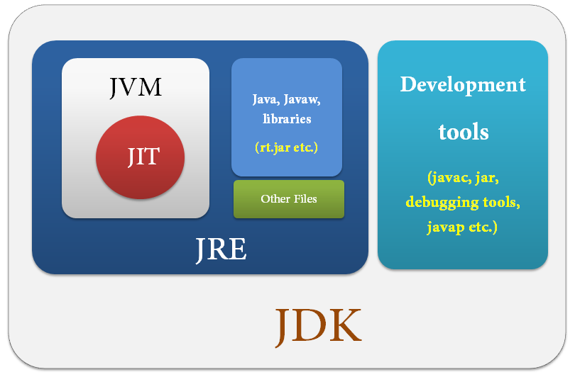 Java Jvm Jre Jdk And Jit Compiler Interview Questions Angular Vrogue Java Jvm Jre Jdk And Jit Compiler Interview Questions Angular Vrogue