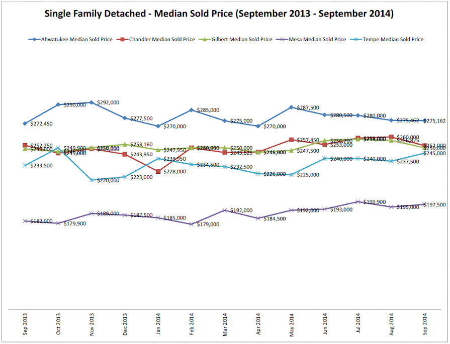 Ahwatukee, Chandler, Gilbert, Mesa, Tempe September 2014 Housing Market Update