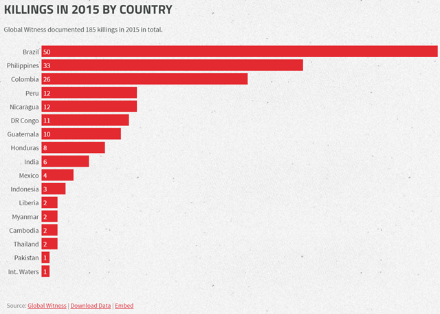 Murders of environmental and indigenous defenders in 2015. More than three people were killed a week in 2015 defending their land, forests, and rivers against destructive industries. Graphic: Global Witness