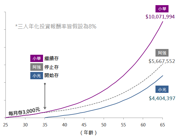 提早開始理財的差異