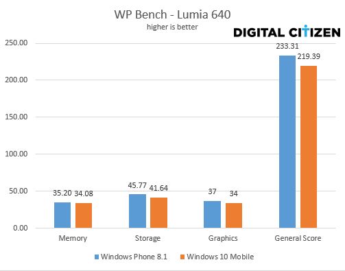 Windows 10 Mobile, Windows Phone 8.1, prestazioni, confronto, benchmark, misurazioni