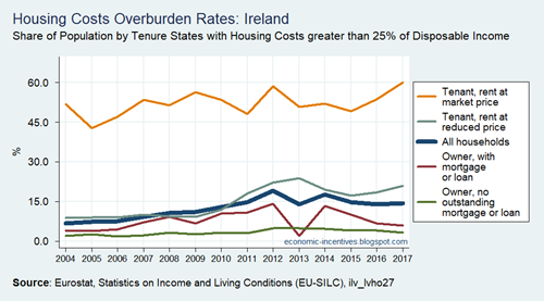 SILC Housing Cost Burden greater than 25pc of Disposable Income in Ireland 2004 to 2017