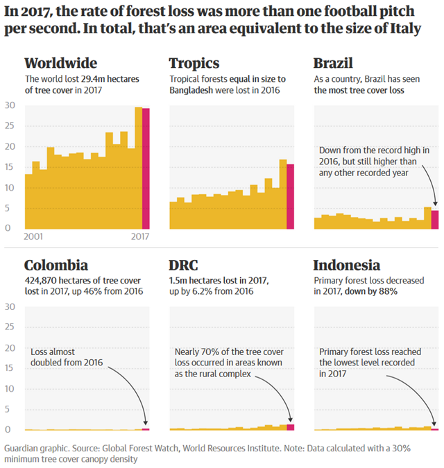 Global forest loss, 2001-2017. Forest loss data in the tropics, Brazil, Colombia, DRC, and Indonesia are shown. Graphic: The Guardian