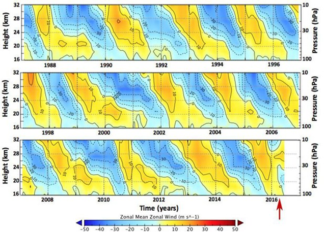 Profile of equatorial winds for 13 Quasi-Biennial Oscillation (QBO) cycles. Yellow = east winds, blue = west winds. In February 2016, the pattern was unexpectedly disrupted when an anomalous westward wind-jet formed during an established eastward phase (red arrow). The presence of this jet could not be explained by the mechanism understood to drive the QBO: the vertical transport of momentum in the atmosphere. Graphic: Osprey, et al., 2016 / Science