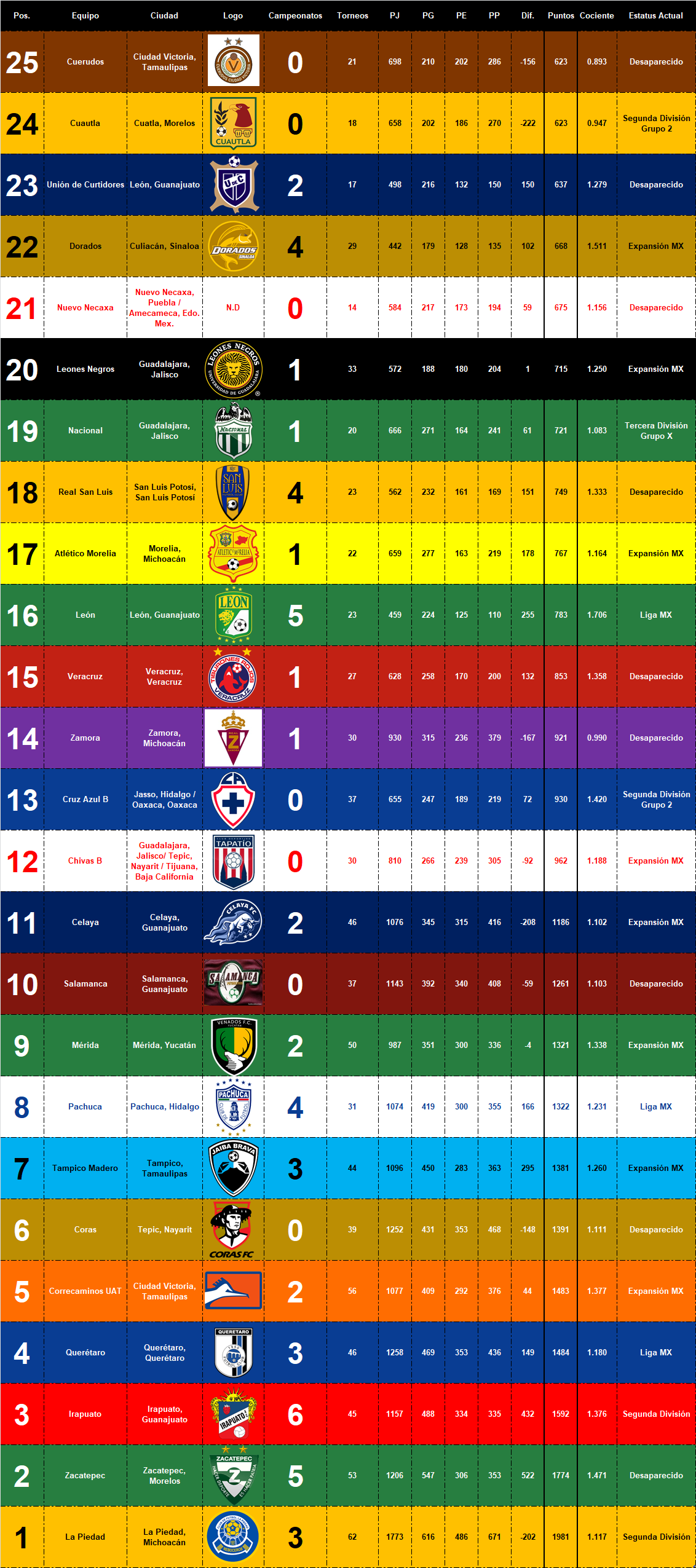 Tabla Histórica de la 2nda División Mexicana. (Actualizado hasta Guard1anes  2020)