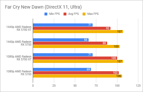 Resultados de referencia en Far Cry New Dawn