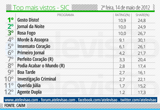 Audiências de 2ª feira - 14-05-2012 Top%2520SIC%2520-%252014%2520de%2520maio