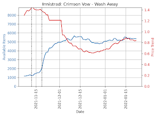 Price Trend "Wash Away" nonfoil