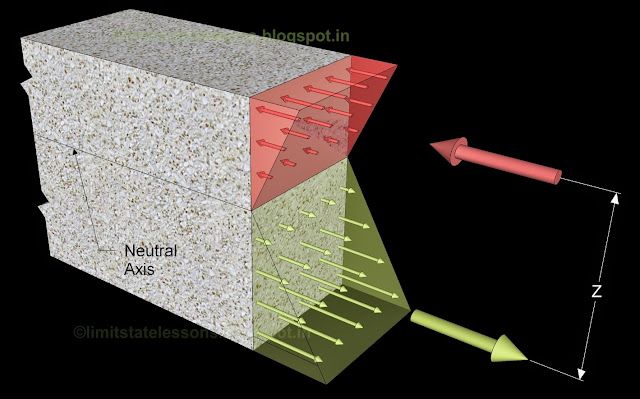 Three dimensional view of stress distribution