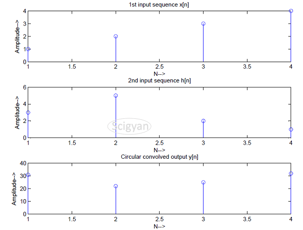 Circular Convolution Method 2 Scigyan