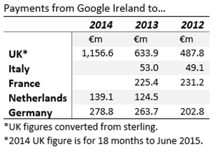 Google Other Expenses To Markets