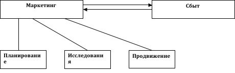 Отдел маркетинга и отдел сбыта работают отдельно Отдел маркетинга и отдел сбыта работают отдельно