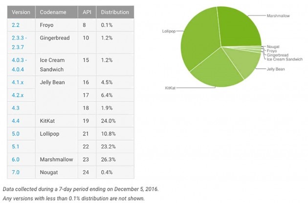 [Android-Distribution-December-2016-630x415%255B4%255D.jpg]