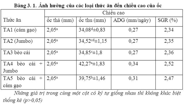 Thức ăn phù hợp nuôi ốc nhồi thương phẩm (Pila polita) - 56f72da4104f6