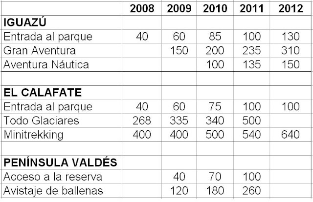 Precio aprox. viaje Argentina organizado: presupuestos - Foro Argentina y Chile