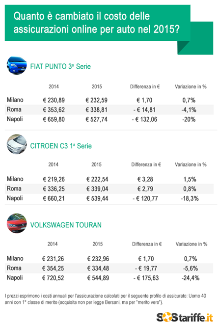 assicurazione auto fiat punto