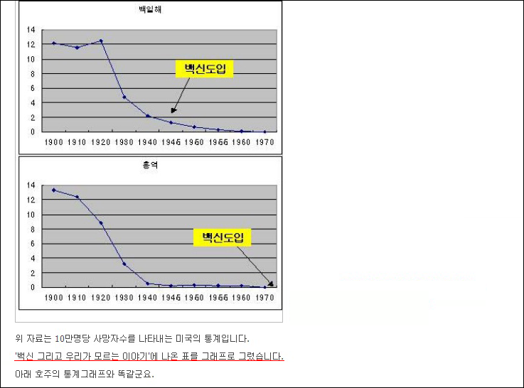 파일:attachment/안전한 예방접종을 위한 모임/미국_통계.png