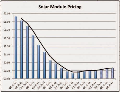 4 Reasons Why You Should Install Solar In 2014