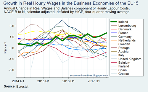 Annual Growth in Real Wages and Salaries in the EU15