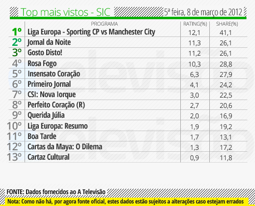 Audiencias de 5º Feira 08-03-2012 Top%2520SIC%2520-%252008%2520de%2520mar%25C3%25A7o