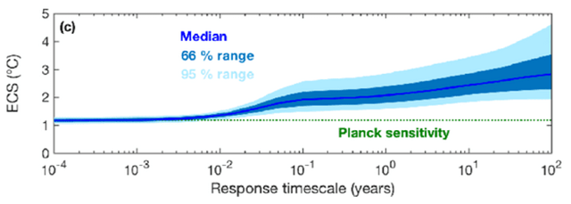 Graph showing how Earth’s climate sensitivity evolves to a doubling of atmospheric carbon dioxide over different timescales, starting at close to 2°C warming and then rising to about 3°C warming after a decade. Graphic: Goodwin, 2018 / Earth’s Future