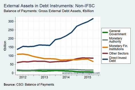 External Assets in Debt by Sector