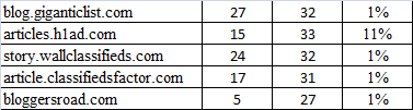 Some Sponsored Article Submission Sites