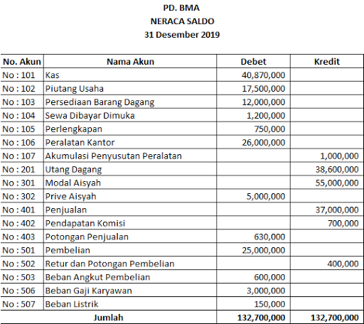 BELAJAR MUDAH AKUNTANSI : CONTOH SOAL BUKU BESAR PERUSAHAAN DAGANG