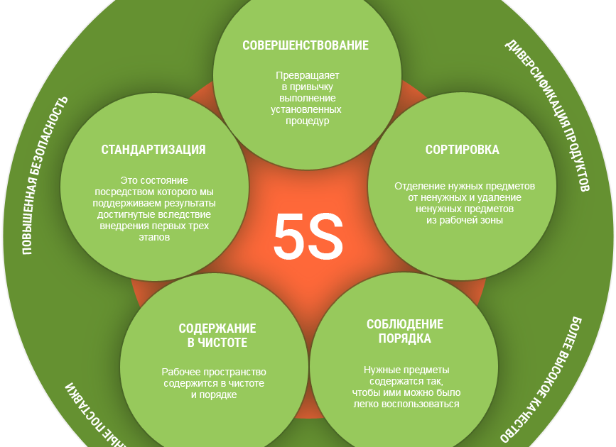 М5 система. Система 5s Бережливое производство. 5s (система). 5s Бережливое производство. 5с система бережливого производства.