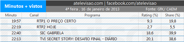 Audiências de 4ª feira - 16-01-2013 2