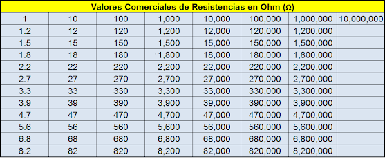 resistencias comerciales - www.Electrontools.com