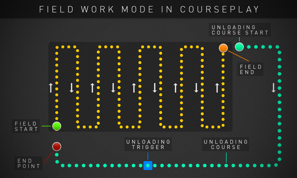 파일:external/courseplay.github.io/manual_mode6_en.jpg