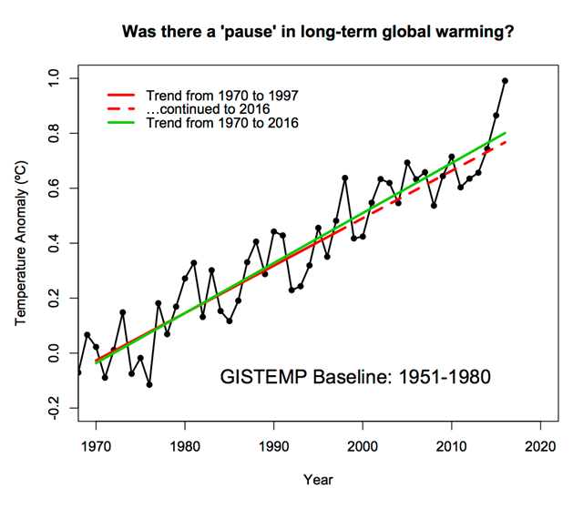 Global surface temperature anomaly, 1970-2016. The trend lines show that there was no pause in global warming.  Graphic: Gavin Schmidt / RealClimate