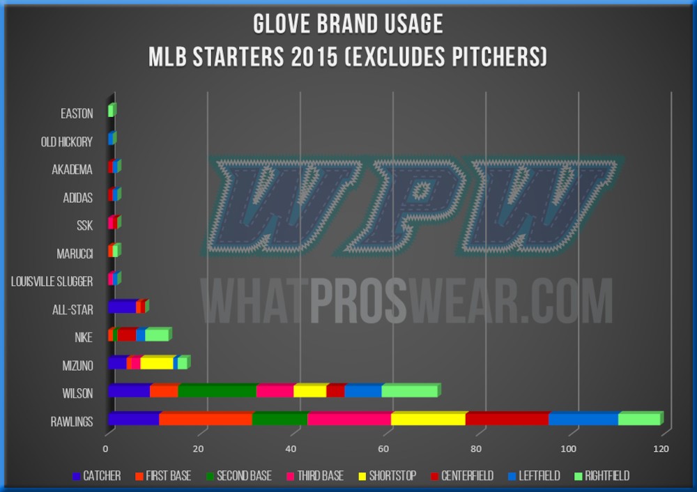 파일:external/www.whatproswear.com/MLB-Glove-Brands-2015-Breakdown.jpg