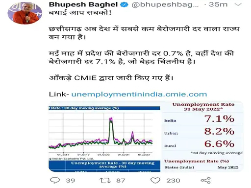 छत्तीसगढ़ में सबसे कम बेरोजगार : CMIE ने 0.7% बताई प्रदेश की बेरोजगारी दर, यह देश में सबसे कम है, least unemployed in chhattisgarh