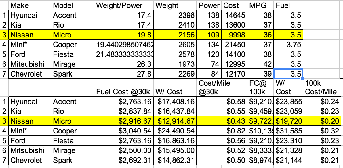 Micra Running Costs Comparison Vs Competitors Cost Of Ownership Nissan Micra Forum Canada Us K13